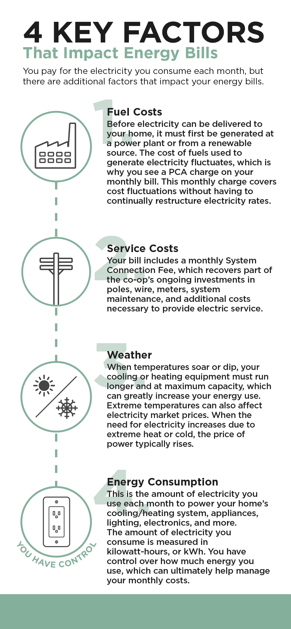 4 KEY FACTORS THAT IMPACT ENERGY BILLS | You pay for the electricity you consume each month, but there are additional factors that impact your energy bills. 1. Fuel Costs - Before electricity can be delivered to your home, it must first be generated at a power plant or from a renewable source. The cost of fuels used to generate electricity fluctuates, which is why you see a PCA charge on your monthly bill. This monthly charge covers cost fluctuations without having to continually restructure electricity rates. 2. Service Costs - Your bill includes a monthly System Connection Fee, which recovers part of the co-op's ongoing investments in poles, wire, meters, system maintenance, and additional costs necessary to provide electric service. 3. Weather - When temperatures soar or dip, your cooling or heating equipment must run longer and at maximum capacity, which can greatly increase your energy use. Extreme temperatures can also affect electricity market prices. When the need for electricity increases due to extreme heat or cold, the price of power typically rises. 4. Energy Consumption - This is the amount of electricity you use each month to power your home's cooling/heating system, appliances, lighting, electronics, and more. The amount of electricity you consume is measured in kilowatt-hours, or kWh. You have control over how much energy you use, which can ultimately help manage your monthly costs.