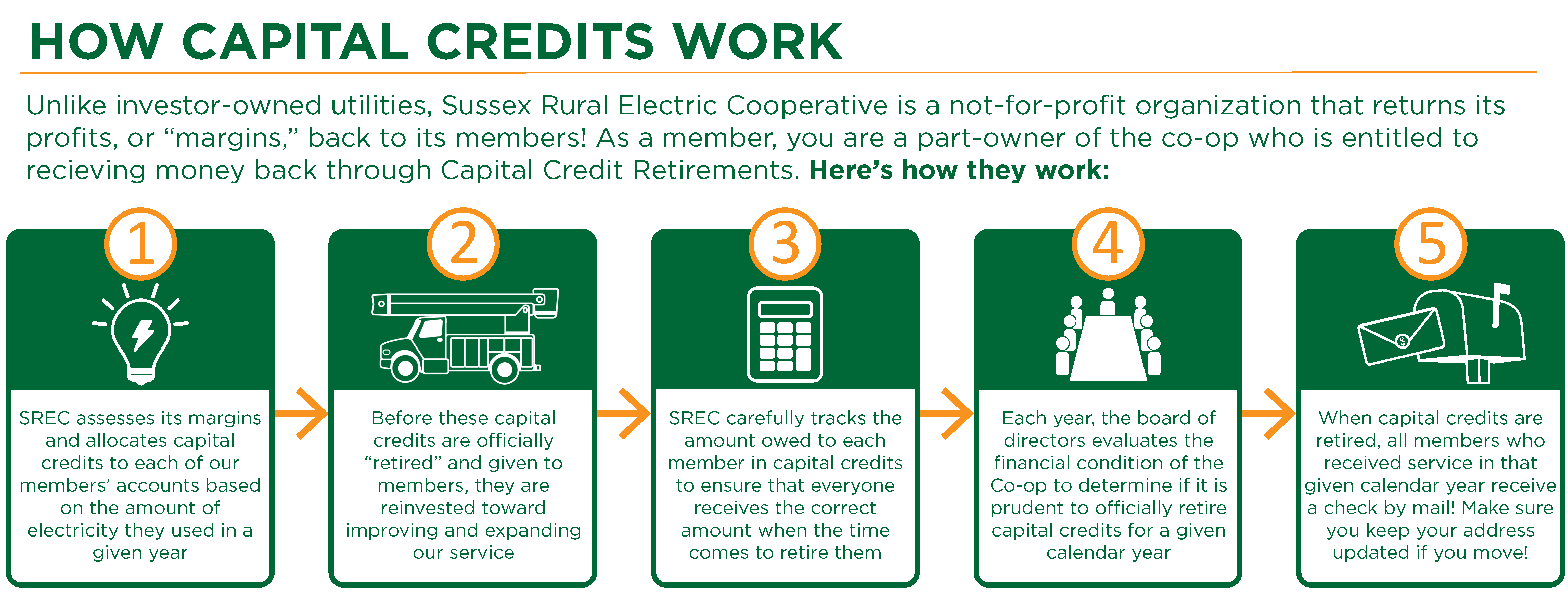 How Capital Credits Work