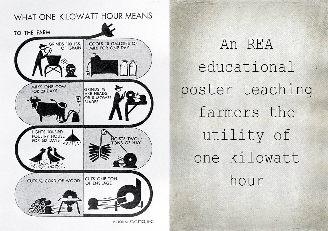 An REA educational poster teaching farmers the utility of one kilowatt hour; poster reads: "What one kilowatt hour means to the farm - grinds 100 lbs. of gran, cools 10 gallons of milk for one day, milks one cow for 20 days, grinds 48 axe heads or 8 mower blade, lights 100-bird poultry house for six days, hoists two tons of hay, cuts 1/2 cord of wood, cuts one ton of ensilage"