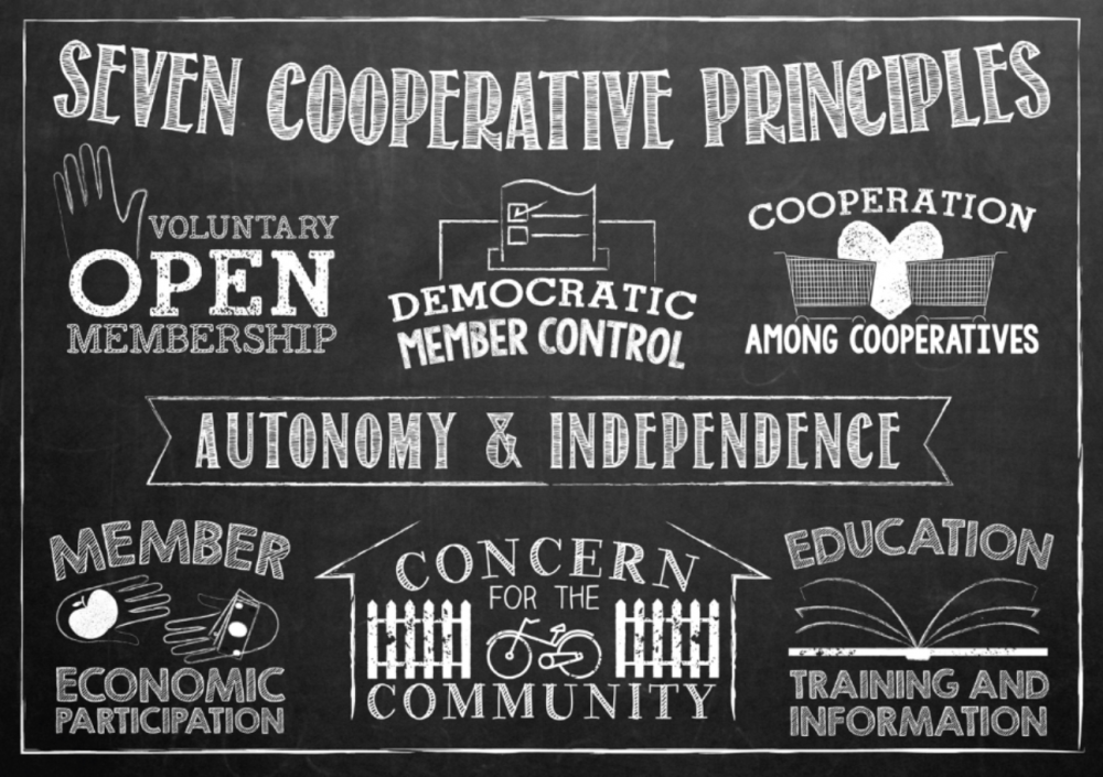 A chalkboard-style graphic showing the 7 Cooperative Principles - Voluntary & Open Membership; Democratic Member Control: Cooperation Among Cooperatives; Autonomy & Independence; Member Economic Participation; Concern for the Community; and Education, Training, and Information.