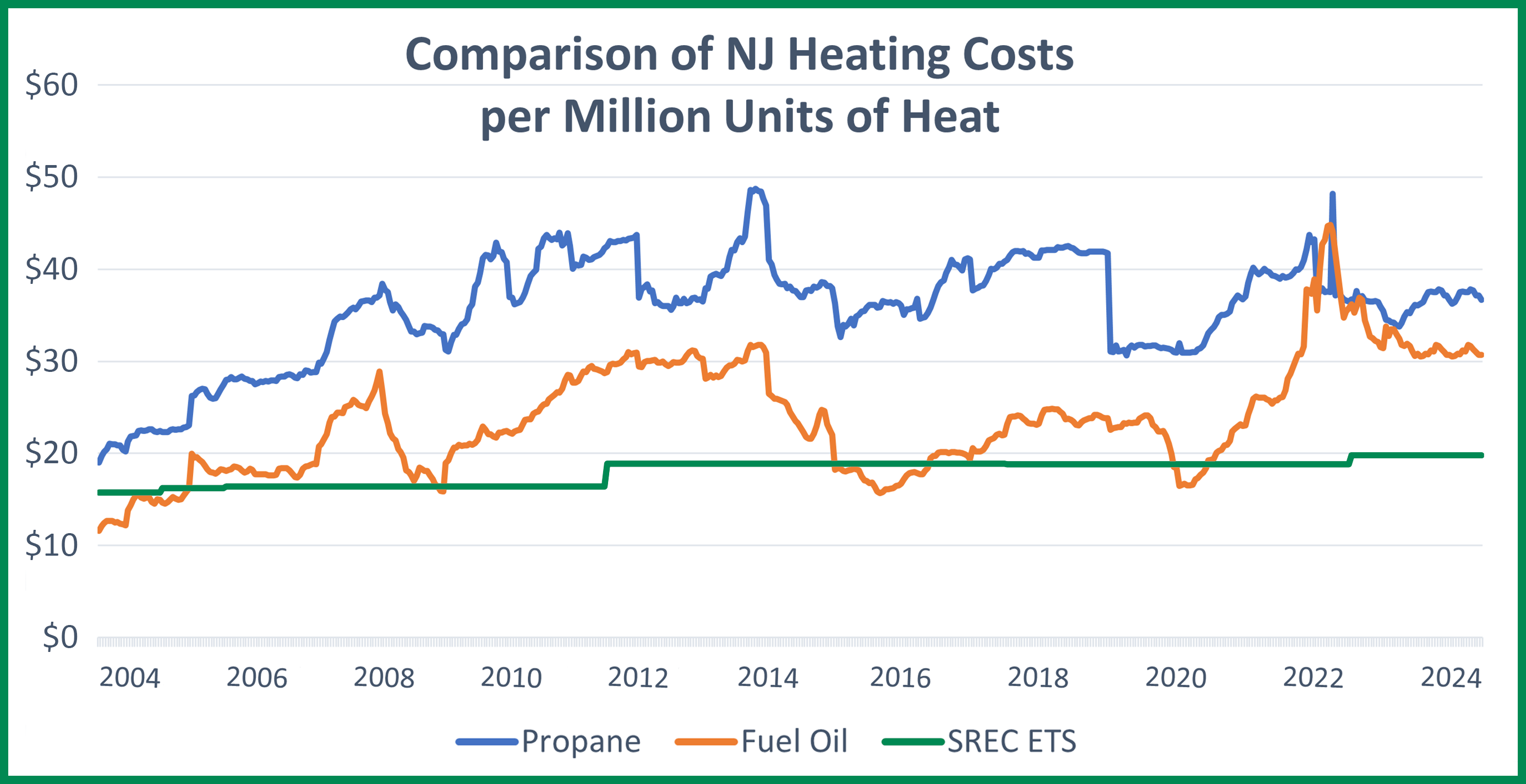 Chart showing price of ETS off-peak electricity compared to propane and fuel oil from 2004 through the beginning of 2024