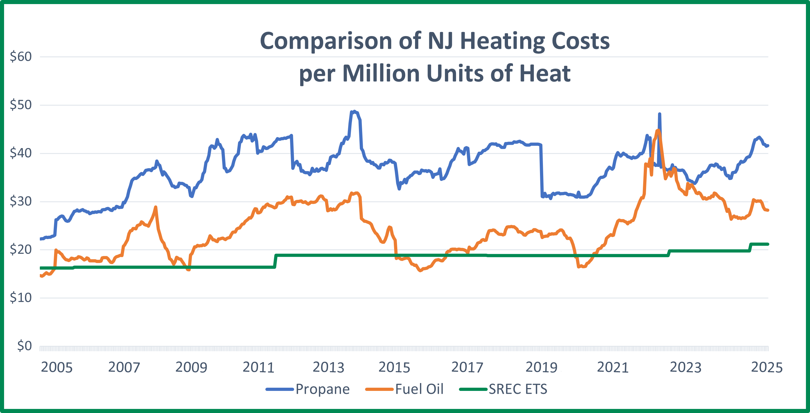 Chart showing price of ETS off-peak electricity compared to propane and fuel oil from 2004 through the beginning of 2025