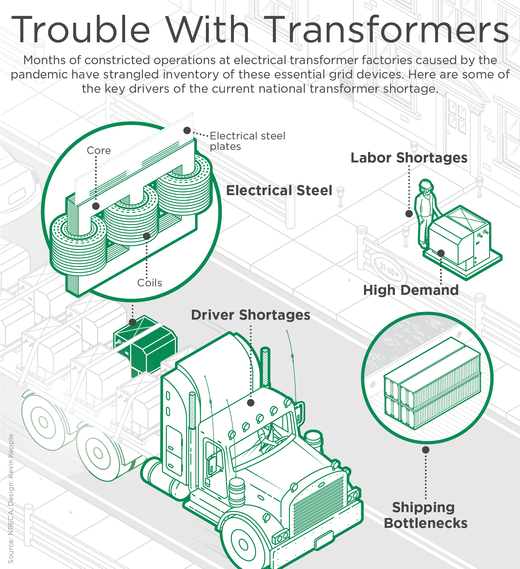Graphic showing various elements of the supply chain for utility equipment (electrical steel, driver shortages, shipping bottlenecks, labor shortages, and high demand) highlighted in green. Text reads "Trouble With Transformers. Months of constricted operations at electrical transformer factories caused by the pandemic have strangled inventory of these essential grid devices. Here are some of the key drivers of the current national transformer shortage."