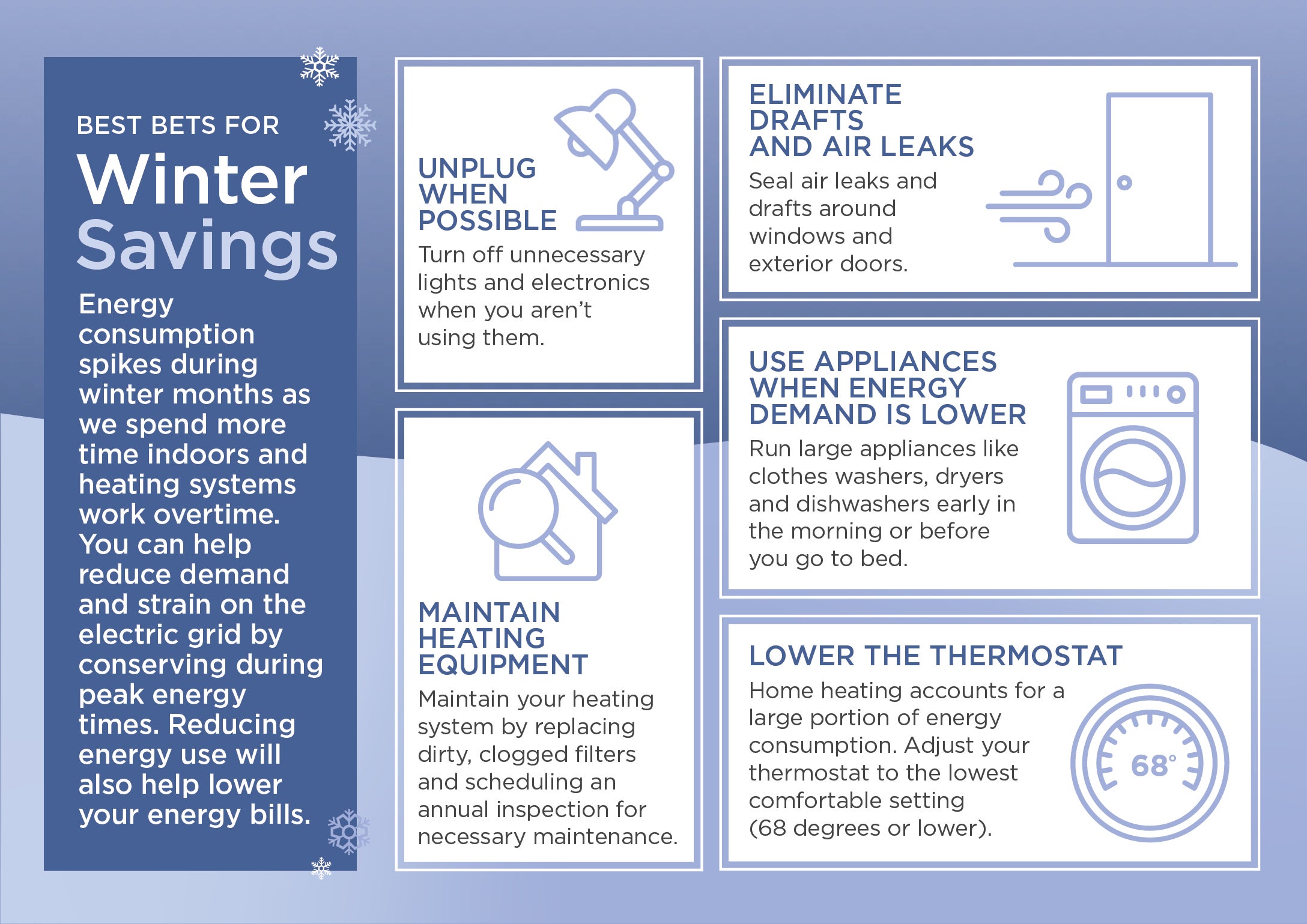 Best Bets for Winter Savings: Energy consumption spikes during winter months as we spend more time indoors and heating systems work overtime. You can help reduce demand and strain on the electric grid by conserving energy during peak energy times. Reducing energy use will also help lower your energy bills. Unplug when possible (Turn off unnecessary lights and electronics when you aren't using them). Maintain Heating Equipment (Maintain your heating system by replacing dirty, clogged filters and scheduling an annual inspection for necessary maintenance). Elminate Drafts And Air Leaks (Seal air leaks and drafts around windows and exterior doors). Use Appliances When Energy Demand Is Lower (Run large appliances like clothes washers, dryers, and dishwashers early in the morning or before you go to bed). Lower The Thermostat (Home heating accounts for a large portion of energy consumption. Adjust your thermostat to the lowest comfortable setting [68 degrees or lower].).