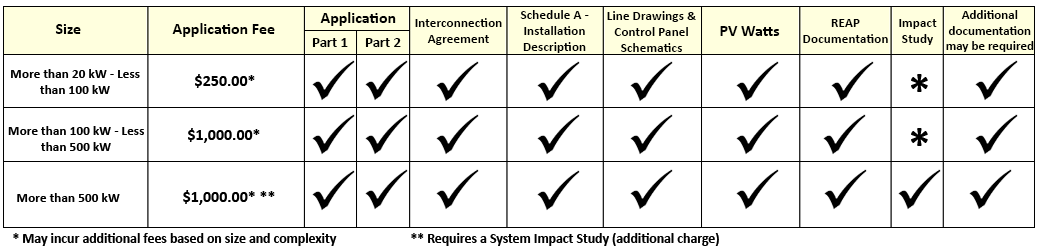 Chart Showing Requirements for Commercial Solar Interconnection Applications. | Size: More than 20 kW - Less than 100 kW. Application Fee: $250.00*. Application Part 1: ✓ Application Part 2: ✓. Interconnection Agreement: ✓. Schedule A - Installation Description: ✓. Line Drawings & Control Panel Schematics: ✓. PV Watts: ✓. REAP Documentation: ✓. Impact Study: *. Additional documentation may be required: ✓. | Size: More than 100 kW - Less than 500 kW. Application Fee: $1,000.00*. Application Part 1: ✓. Application Part 2: ✓. Interconnection Agreement: ✓. Schedule A - Installation Description: ✓. Line Drawings & Control Panel Schematics: ✓. PV Watts: ✓. REAP Documentation: ✓. Impact Study: *. Additional documentation may be required: ✓. | Size: More than 500 kW. Application Fee: $1,000.00* **. Application Part 1: ✓. Application Part 2: ✓. Interconnection Agreement: ✓. Schedule A - Installation Description: ✓. Line Drawings & Control Panel Schematics: ✓. PV Watts: ✓. REAP Documentation: ✓. Impact Study: ✓. Additionald ocumentation may be required: ✓. | * May incur additional fees based on size and complexity.  **Requires a Syste Impact Study (additional charge).