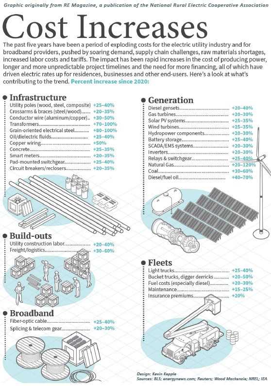 Cost Increases. (Graphic originally from RE Magazine, a publication of the National Rural Electric Cooperative Association). The past five years have been a period of exploding costs for the electric utility industry and for broadband providers, pushed by soaring demand, supply chain challenges, raw materials shortages, increased labor costs and tariffs. The impact has been rapid increases in the cost of producing power, longer and more unpredictable project timelines and the need for more financing, all of which have driven electric rates up for residences, businesses and other end-users. Here's a look at what's contributing to the trend. Precent increase since 2020: INFRASTRUCTURE. Utility poles (wood, steel, composite) +25-40%. Crossarms & braces (steel/wood) +20-35%. Conductor wire (aluminum/copper) +30-50%. Transformers +70-100%. Grain-oriented electrical steel +80-100%. Oil/dielectric fluids +25-40%. Copper wiring _50%. Concrete +25-35%. Smart meters +20-35%. Pad-mounted switchgear +25-40%. Circuit breakers/reclosers +20-35%. BUILD-OUTS. Utility construction labor +20-40%. Freights/logistics +30-60%. BROADBAND. Fiber-optic cable +25-40%. Splicing & telecom gear +20-30%. GENERATION. Diesel gensets +20-40%. Gas turbines +20-30%. Solar PV systems +25-25%. Wind turbines +25-35%. Hydropower components +20-30%. Battery storage +25-40%. SCADA/EMS systems +20-30%. Inverters +20-30%. Relays & switchgear +25-40%. Natural Gas +20-120%. Coal +3--60%. Diesel/fuel oil +40-70%. FLEETS. Light trucks +25-40%. Bucket trucks, digger derricks +20-50%. Fuel costs (especially diesel) +20-30%. Maintenance +15-25%. Insurance premiums +2-%. Design: Kevin Kepple. Sources: BLS; energynews.com; Reuters; Wood Mackenzie; NREL;IEA