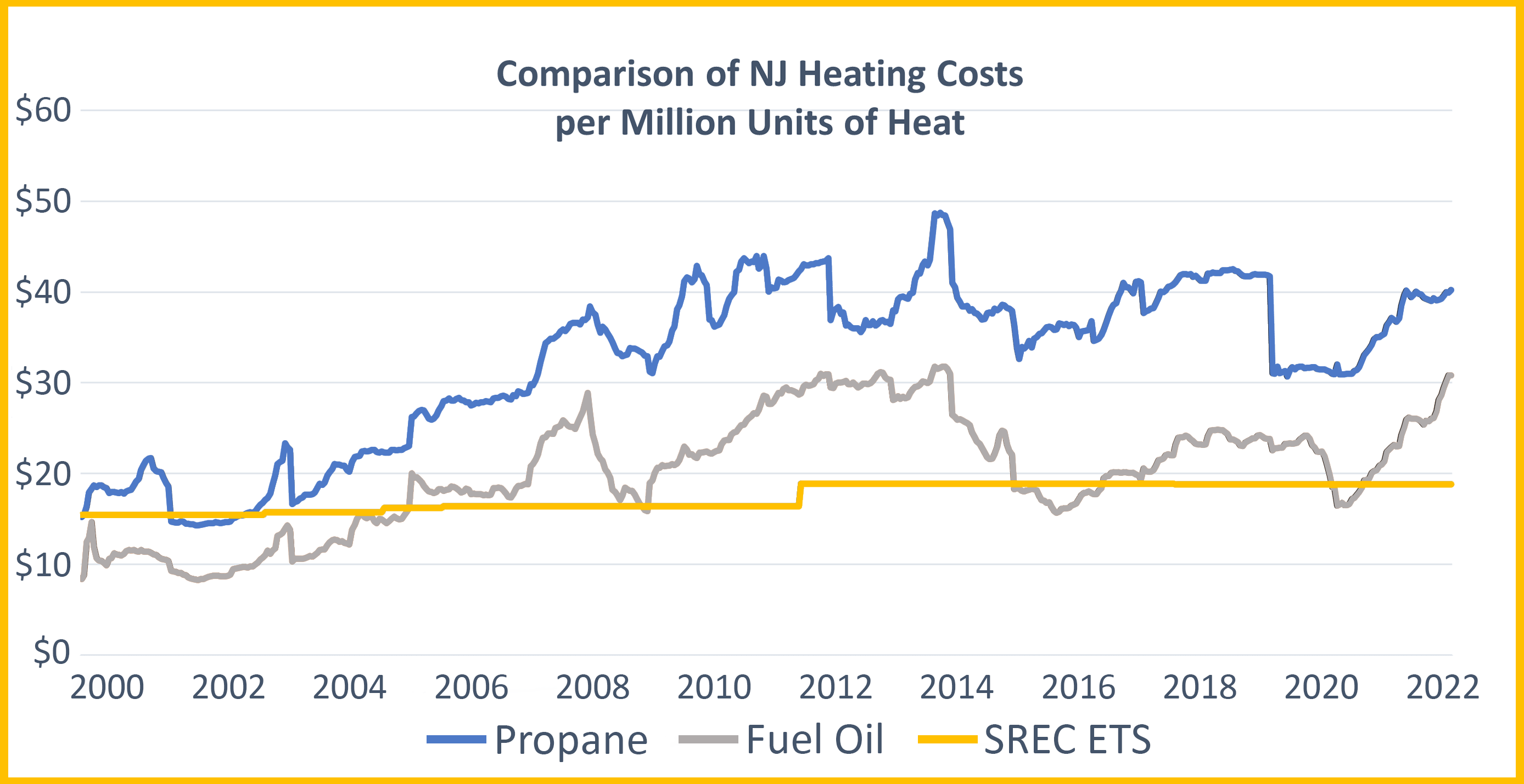Comparison of NJ Heating Costs per Million Units of Heat