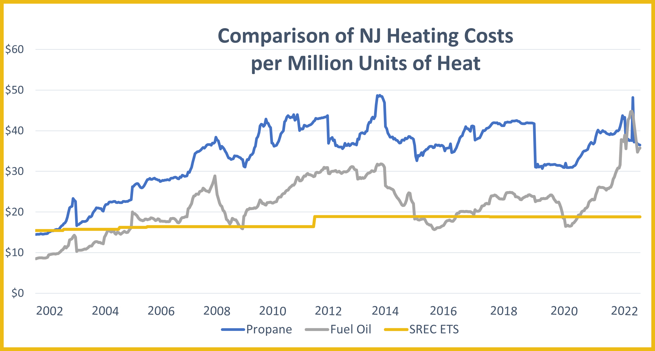 ETS chart showing Comparison of NJ Heating Costs per Million Units of Heat for Propane, Fuel Oil, and SREC ETS off-peak electricity