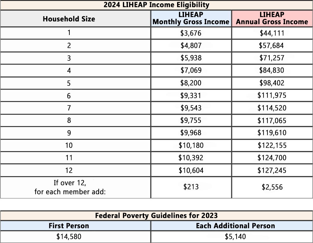 2024 LIHEAP Income Eligibility Guidelines | For Household Size of 1, LIHEAP Monthly Gross Income $3,676 & LIHEAP Annual Gross Income $44,111. For Household Size of 2, LIHEAP Monthly Gross Income $3,676 and LIHEAP Annual Gross Income $57,684. For Household Size 3, LIHEAP Monthly Gross Income $5,938 and LIHEAP Annual Gross Income $71,257. For Household Size of 4, LIHEAP Monthly Gross Income $7,069 and LIHEAP Annual Gross Income $84,830. For Household Size of 5, LIHEAP Monthly Gross Income of $8,200 and LIHEAP Annual Gross Income of $98,402. For Household Size of 6, LIHEAP Monthly Gross Income $9,331 and LIHEAP Annual Gross Income of $111,975. For Household Size of 7, LIHEAP Monthly Gross Income $9,543 and LIHEAP Annual Gross Income $114,520. For Household Size of 8, LIHEAP Monthly Gross Income of $9.755 and LIHEAP Annual Gross Income of $117,065. For Household SIze of 9, LIHEAP Monthly Gross Income of $9,968 and LIHEAP Annual Gross Income of $119,610. For Household Size of 10, LIHEAP Monthly Gross Income of $10,180 and LIHEAP Annual Gross Income $122,155. For Household Size of 11, LIHEAP Monthly Gross Income $10,392 and LIHEAP Annual Gross Income $124,700. For Household Size of 12, LIHEAP Monthly Gross Income $10,604 and $127,245. If over 12, for each member add $213 monthly or $2,556 yearly. Federal Poverty Guidelines for 2023: First Person - $14,580; For Each Additional Person - $5,140