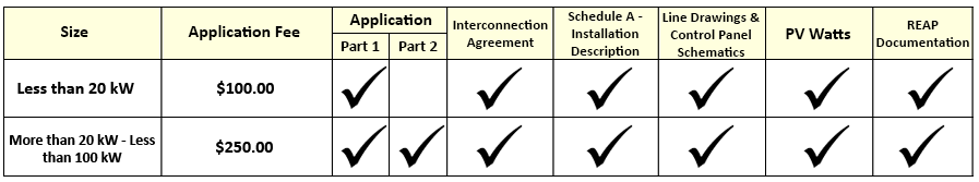 Chart Showing Requirements for Residential Solar Interconnection Applications. | Size: Less than 20 kW. Application Fee: $100.00. Application Part 1: ✓ Application Part 2: X. Interconnection Agreement: ✓. Schedule A - Installation Description: ✓. Line Drawings & Control Panel Schematics: ✓. PV Watts: ✓. REAP Documentation: ✓. | Size: More than 20 kW - less than 100 kW. Application Fee: $250.00. Application Part 1: ✓. Application Part 2: ✓. Interconnection Agreement: ✓. Schedule A - Installation Description: ✓. Line Drawings & Control Panel Schematics: ✓. PV Watts: ✓. REAP Documentation: ✓