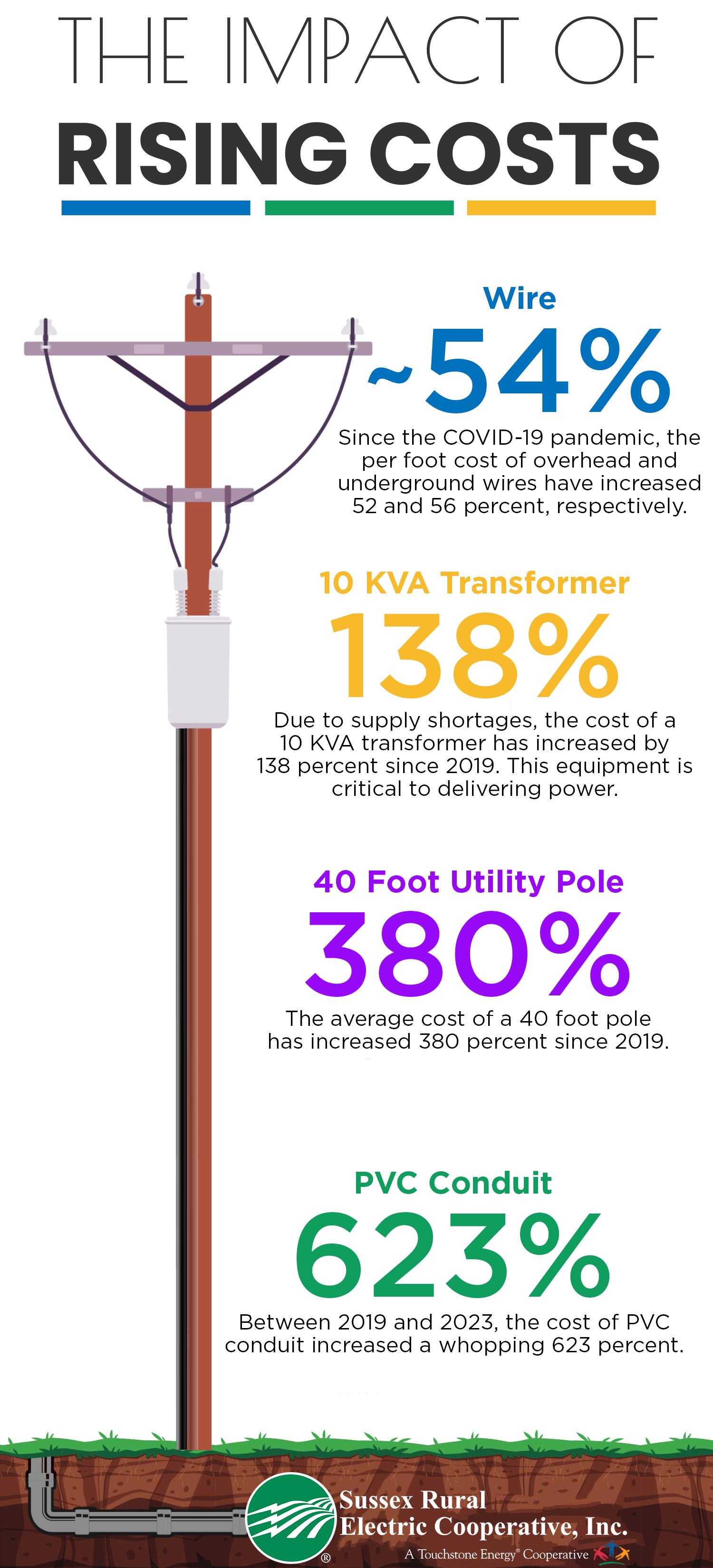 THE IMPACT OF RISING COSTS | Wire: ~54% Since the COVID-19 pandemic, the per foot cost of overhead and underground wires have increased 52 and 56 percent, respectively. 10 KVA Transformer: 138% Due to supply shortages, the cost of a 10 KVA transformer has increased by 138 percent since 2019. This equipment is critical to delivering power. 40 Food Utility Pole: 380% The average cost of a 40 foot pole has increased 380 percent since 2019. PVC Conduit: 623% Between 2019 and 2023, the cost of PVC conduit increased a whopping 623 percent.