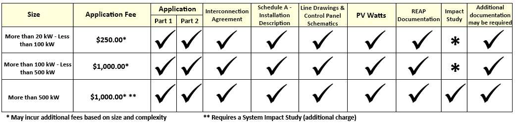 Commercial Interconnection Requirements