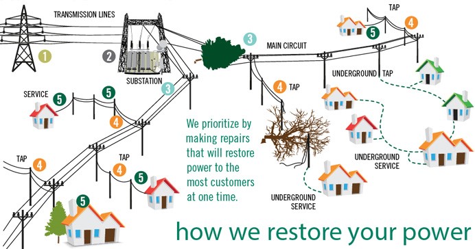 How We Restore Your Power